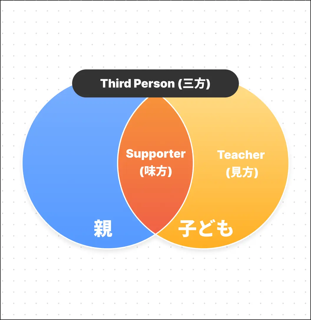 Third
            Person（三方）
